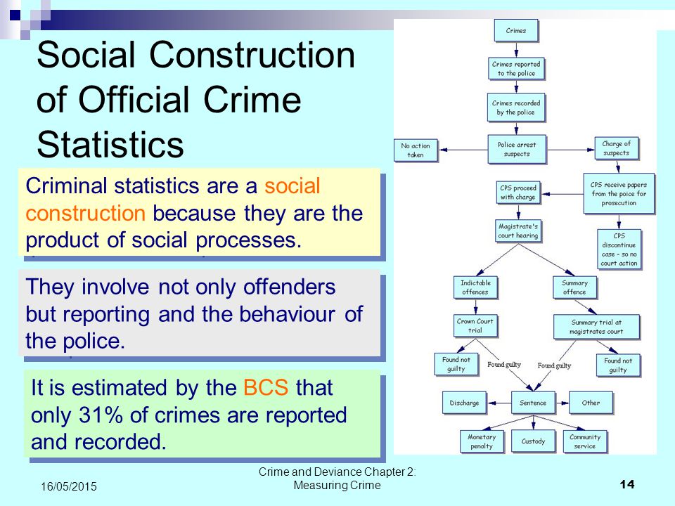 Social construction of crime